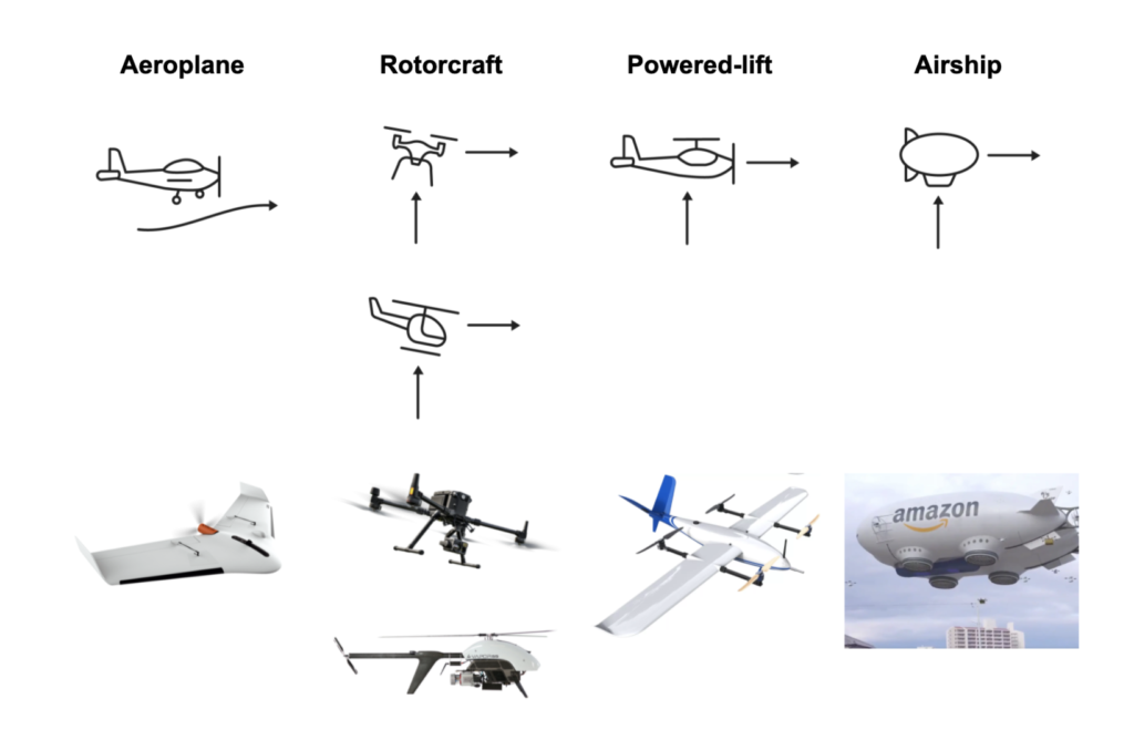 Types of Unmanned Aircraft